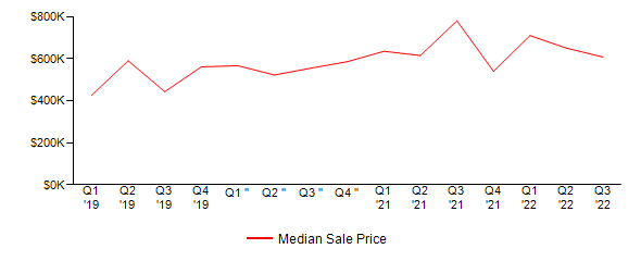 Sales Price Trends